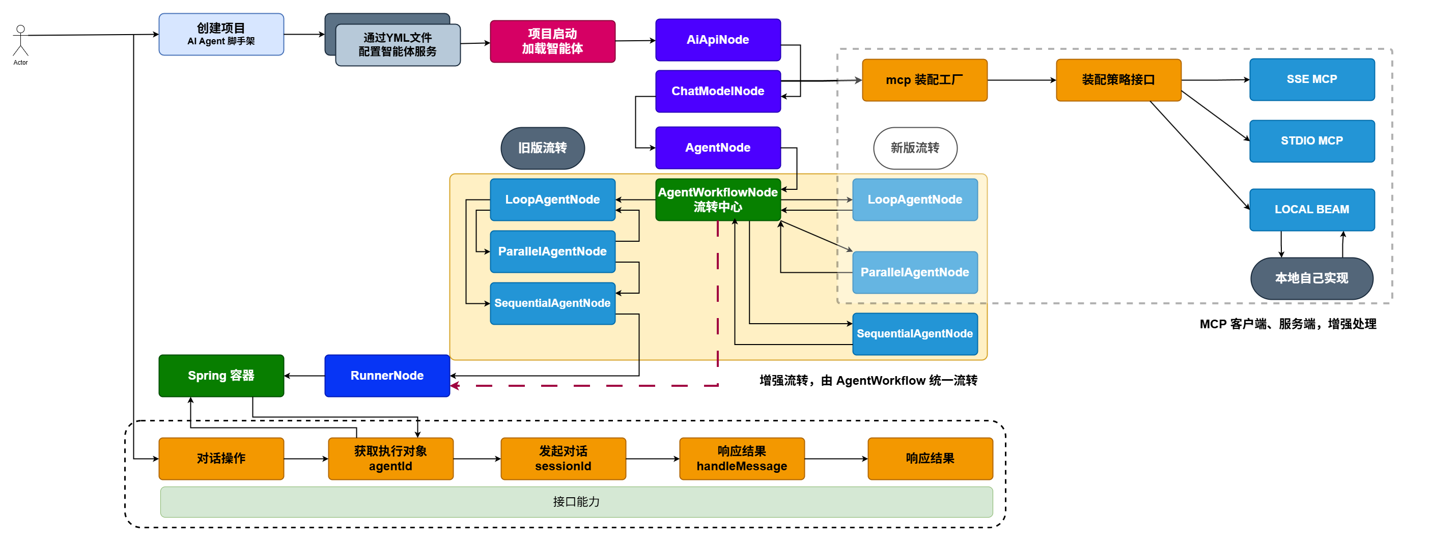 AI Agent 脚手架-会话服务接口实现-service.drawio